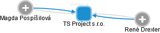 TS Project s.r.o. - náhled vizuálního zobrazení vztahů obchodního rejstříku