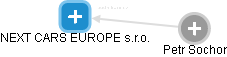 NEXT CARS EUROPE s.r.o. - náhled vizuálního zobrazení vztahů obchodního rejstříku