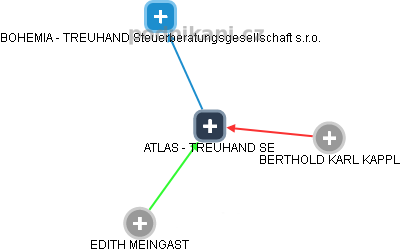 ATLAS - TREUHAND SE - náhled vizuálního zobrazení vztahů obchodního rejstříku