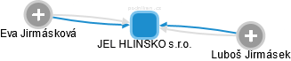 JEL HLINSKO s.r.o. - náhled vizuálního zobrazení vztahů obchodního rejstříku