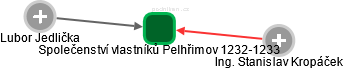 Společenství vlastníků Pelhřimov 1232-1233 - náhled vizuálního zobrazení vztahů obchodního rejstříku