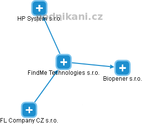 FindMe Technologies s.r.o. - náhled vizuálního zobrazení vztahů obchodního rejstříku