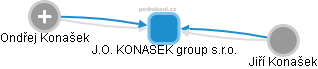 J.O. KONASEK group s.r.o. - náhled vizuálního zobrazení vztahů obchodního rejstříku