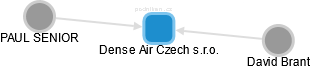 Dense Air Czech s.r.o. - náhled vizuálního zobrazení vztahů obchodního rejstříku