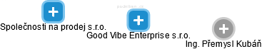 Good Vibe Enterprise s.r.o. - náhled vizuálního zobrazení vztahů obchodního rejstříku