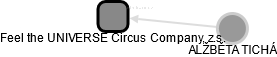 Feel the UNIVERSE Circus Company, z.s. - náhled vizuálního zobrazení vztahů obchodního rejstříku