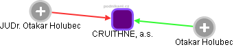 CRUITHNE, a.s. - náhled vizuálního zobrazení vztahů obchodního rejstříku