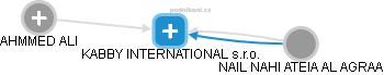 KABBY INTERNATIONAL s.r.o. - náhled vizuálního zobrazení vztahů obchodního rejstříku