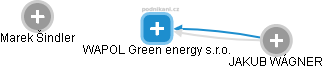 WAPOL Green energy s.r.o. - náhled vizuálního zobrazení vztahů obchodního rejstříku