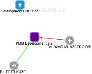 KMIS Development a.s. - náhled vizuálního zobrazení vztahů obchodního rejstříku