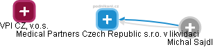 Medical Partners Czech Republic s.r.o. v likvidaci - náhled vizuálního zobrazení vztahů obchodního rejstříku