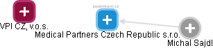 Medical Partners Czech Republic s.r.o. - náhled vizuálního zobrazení vztahů obchodního rejstříku