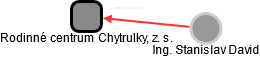 Rodinné centrum Chytrulky, z. s. - náhled vizuálního zobrazení vztahů obchodního rejstříku