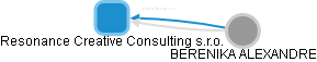 Resonance Creative Consulting s.r.o. - náhled vizuálního zobrazení vztahů obchodního rejstříku