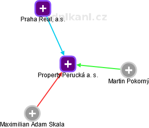 Property Perucká a. s. - náhled vizuálního zobrazení vztahů obchodního rejstříku