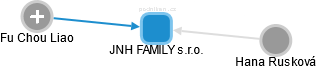 JNH FAMILY s.r.o. - náhled vizuálního zobrazení vztahů obchodního rejstříku