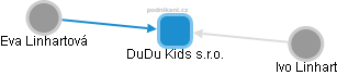 DuDu Kids s.r.o. - náhled vizuálního zobrazení vztahů obchodního rejstříku