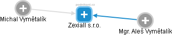 Zexiall s.r.o. - náhled vizuálního zobrazení vztahů obchodního rejstříku