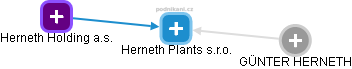 Herneth Plants s.r.o. - náhled vizuálního zobrazení vztahů obchodního rejstříku