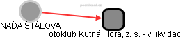 Fotoklub Kutná Hora, z. s. - v likvidaci - náhled vizuálního zobrazení vztahů obchodního rejstříku