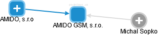AMIDO GSM, s.r.o. - náhled vizuálního zobrazení vztahů obchodního rejstříku