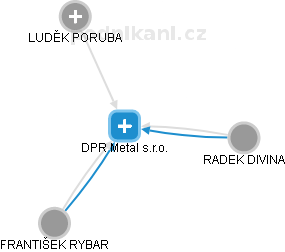 DPR Metal s.r.o. - náhled vizuálního zobrazení vztahů obchodního rejstříku