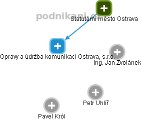 Opravy a údržba komunikací Ostrava, s.r.o. - náhled vizuálního zobrazení vztahů obchodního rejstříku