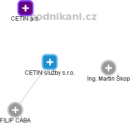 CETIN služby s.r.o. - náhled vizuálního zobrazení vztahů obchodního rejstříku