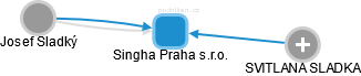 Singha Praha s.r.o. - náhled vizuálního zobrazení vztahů obchodního rejstříku
