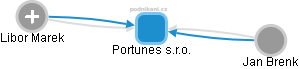 Portunes s.r.o. - náhled vizuálního zobrazení vztahů obchodního rejstříku