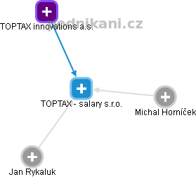 TOPTAX - salary s.r.o. - náhled vizuálního zobrazení vztahů obchodního rejstříku