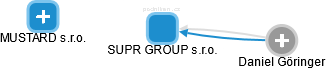 SUPR GROUP s.r.o. - náhled vizuálního zobrazení vztahů obchodního rejstříku