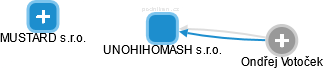 UNOHIHOMASH s.r.o. - náhled vizuálního zobrazení vztahů obchodního rejstříku