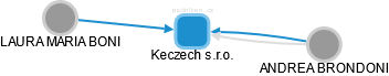 Keczech s.r.o. - náhled vizuálního zobrazení vztahů obchodního rejstříku