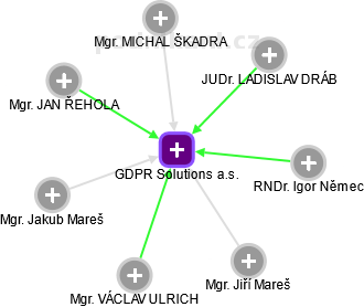 GDPR Solutions a.s. - náhled vizuálního zobrazení vztahů obchodního rejstříku