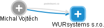 WURsystems s.r.o. - náhled vizuálního zobrazení vztahů obchodního rejstříku