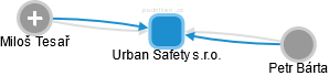 Urban Safety s.r.o. - náhled vizuálního zobrazení vztahů obchodního rejstříku