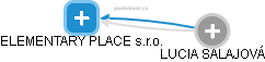 ELEMENTARY PLACE s.r.o. - náhled vizuálního zobrazení vztahů obchodního rejstříku