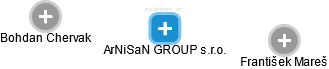 ArNiSaN GROUP s.r.o. - náhled vizuálního zobrazení vztahů obchodního rejstříku