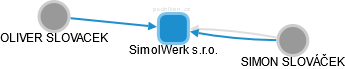 SimolWerk s.r.o. - náhled vizuálního zobrazení vztahů obchodního rejstříku
