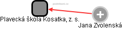 Plavecká škola Kosatka, z. s. - náhled vizuálního zobrazení vztahů obchodního rejstříku