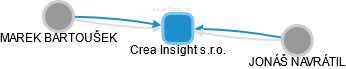 Crea Insight s.r.o. - náhled vizuálního zobrazení vztahů obchodního rejstříku