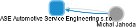 ASE Automotive Service Engineering s.r.o. - náhled vizuálního zobrazení vztahů obchodního rejstříku