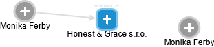 Honest & Grace s.r.o. - náhled vizuálního zobrazení vztahů obchodního rejstříku