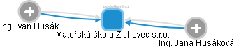 Mateřská škola Zichovec s.r.o. - náhled vizuálního zobrazení vztahů obchodního rejstříku