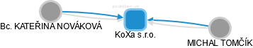 KoXa s.r.o. - náhled vizuálního zobrazení vztahů obchodního rejstříku