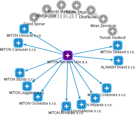 MITON Numero Uno a.s. - náhled vizuálního zobrazení vztahů obchodního rejstříku