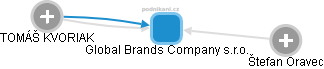 Global Brands Company s.r.o. - náhled vizuálního zobrazení vztahů obchodního rejstříku