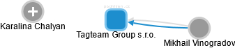 Tagteam Group s.r.o. - náhled vizuálního zobrazení vztahů obchodního rejstříku