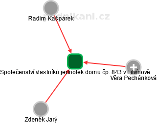 Společenství vlastníků jednotek domu čp. 843 v Litvínově - náhled vizuálního zobrazení vztahů obchodního rejstříku
